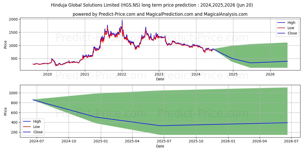 HINDUJA GLOBAL SOL stock long term price prediction: 2024,2025,2026|HGS.NS: 1034.4806