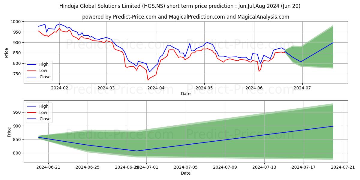 HINDUJA GLOBAL SOL stock short term price prediction: May,Jun,Jul 2024|HGS.NS: 1,034.48