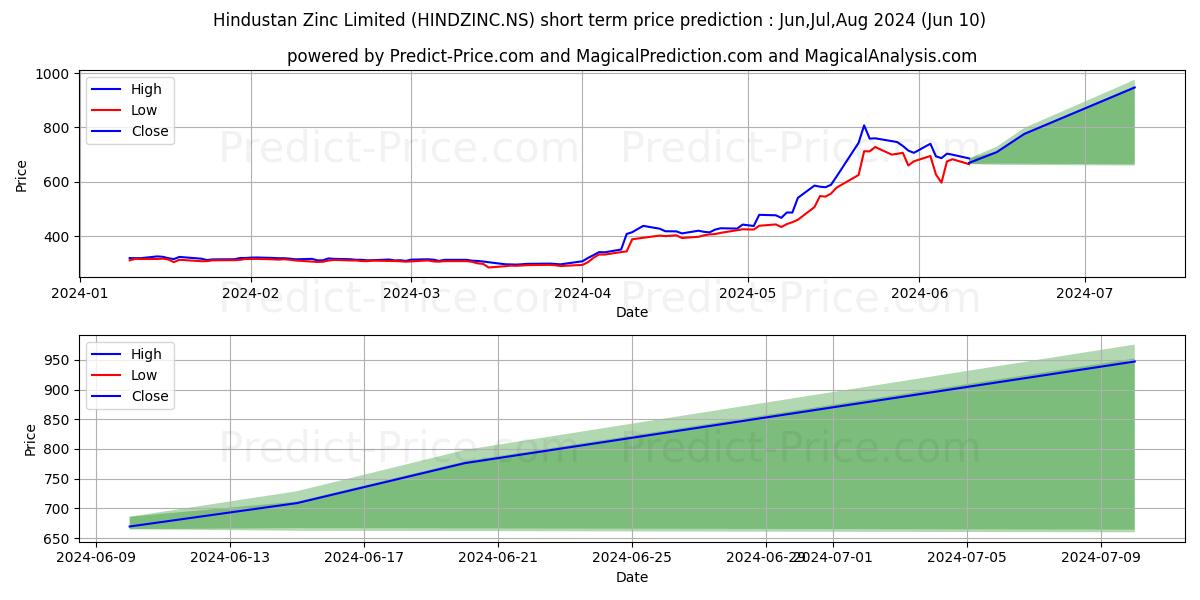 HINDUSTAN ZINC stock short term price prediction: May,Jun,Jul 2024|HINDZINC.NS: 539.72