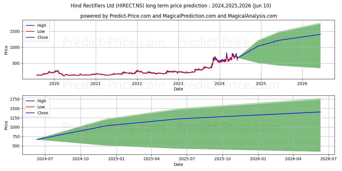 HIND RECTIFIERS LT stock long term price prediction: 2024,2025,2026|HIRECT.NS: 1262.457