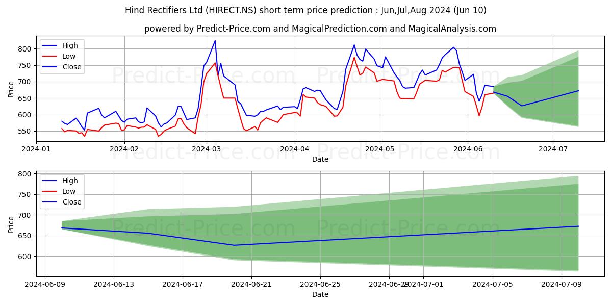 HIND RECTIFIERS LT stock short term price prediction: May,Jun,Jul 2024|HIRECT.NS: 1,262.46