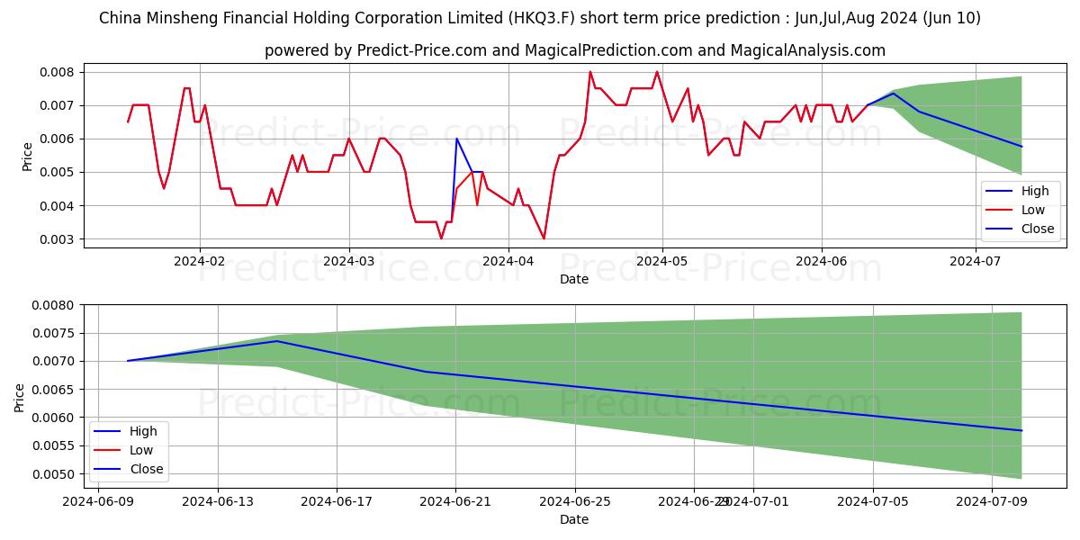 CHINA VER.FI.HOLD.(10000) stock short term price prediction: May,Jun,Jul 2024|HKQ3.F: 0.0118