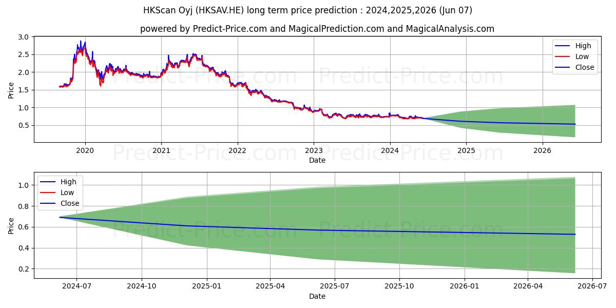 HKScan Oyj  A stock long term price prediction: 2024,2025,2026|HKSAV.HE: 0.8334
