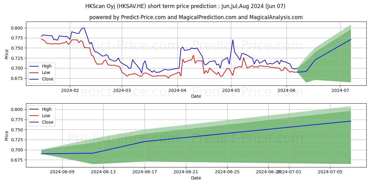 HKScan Oyj  A stock short term price prediction: May,Jun,Jul 2024|HKSAV.HE: 0.83