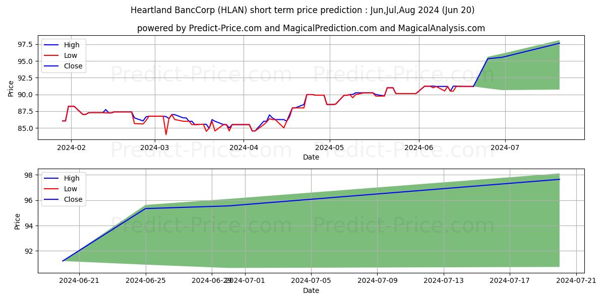 HEARTLAND BANCCORP COM stock short term price prediction: Jul,Aug,Sep 2024|HLAN: 118.41