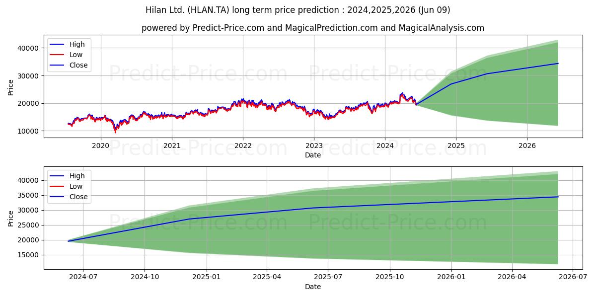 HILAN LTD stock long term price prediction: 2024,2025,2026|HLAN.TA: 33641.2574