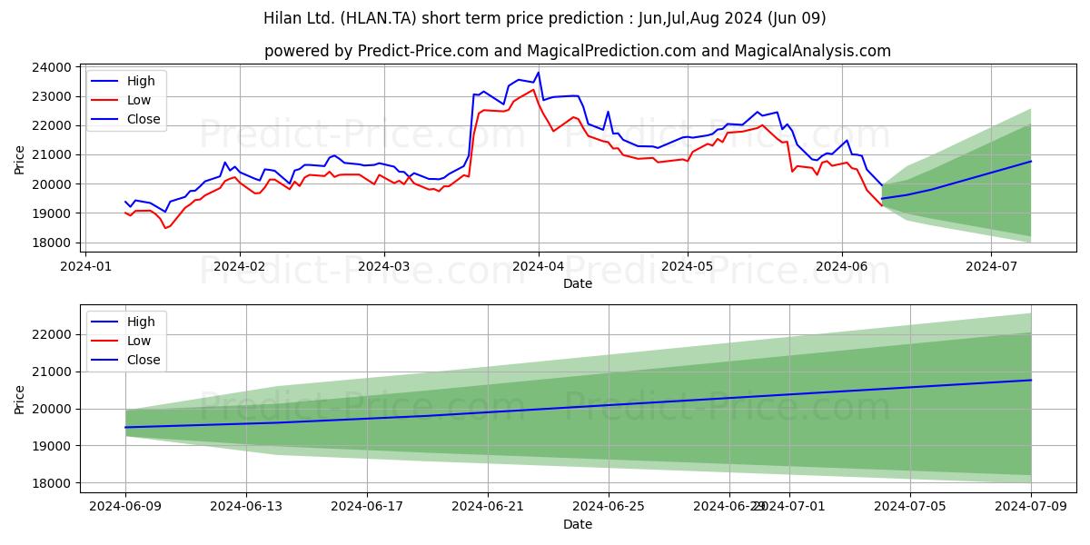 HILAN LTD stock short term price prediction: May,Jun,Jul 2024|HLAN.TA: 33,641.2574195861816406250000000000000