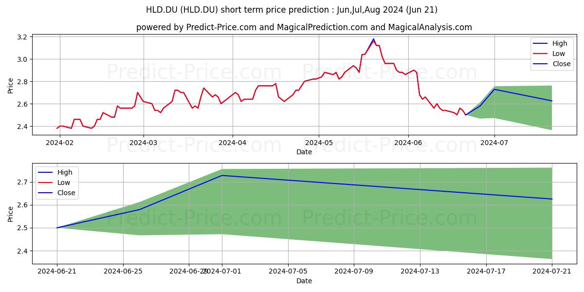 HENDERSON LD DEV. stock short term price prediction: Jul,Aug,Sep 2024|HLD.DU: 3.64