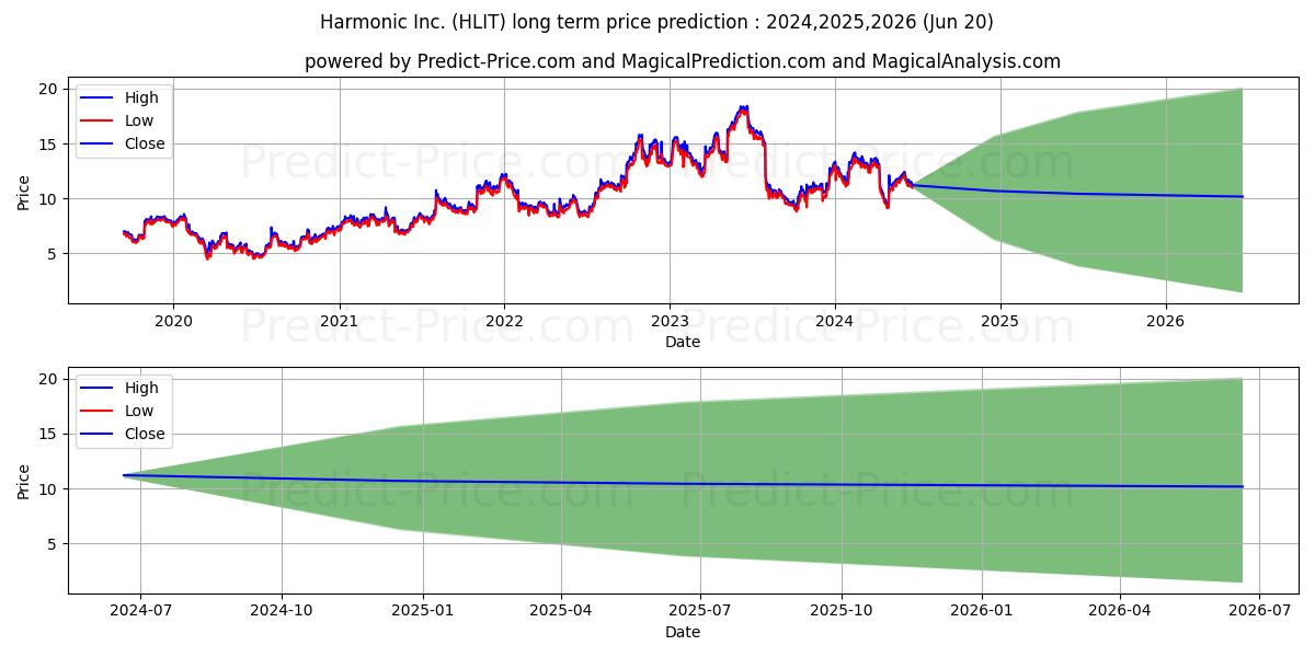 Harmonic Inc. stock long term price prediction: 2024,2025,2026|HLIT: 16.5298