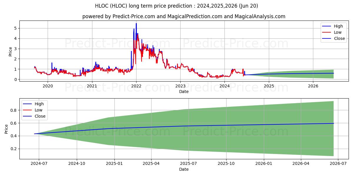 HELO CORP stock long term price prediction: 2024,2025,2026|HLOC: 1.0042