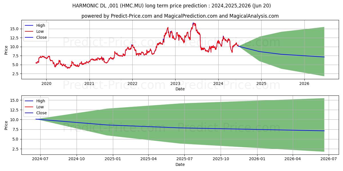 HARMONIC  DL-,001 stock long term price prediction: 2024,2025,2026|HMC.MU: 12.5242