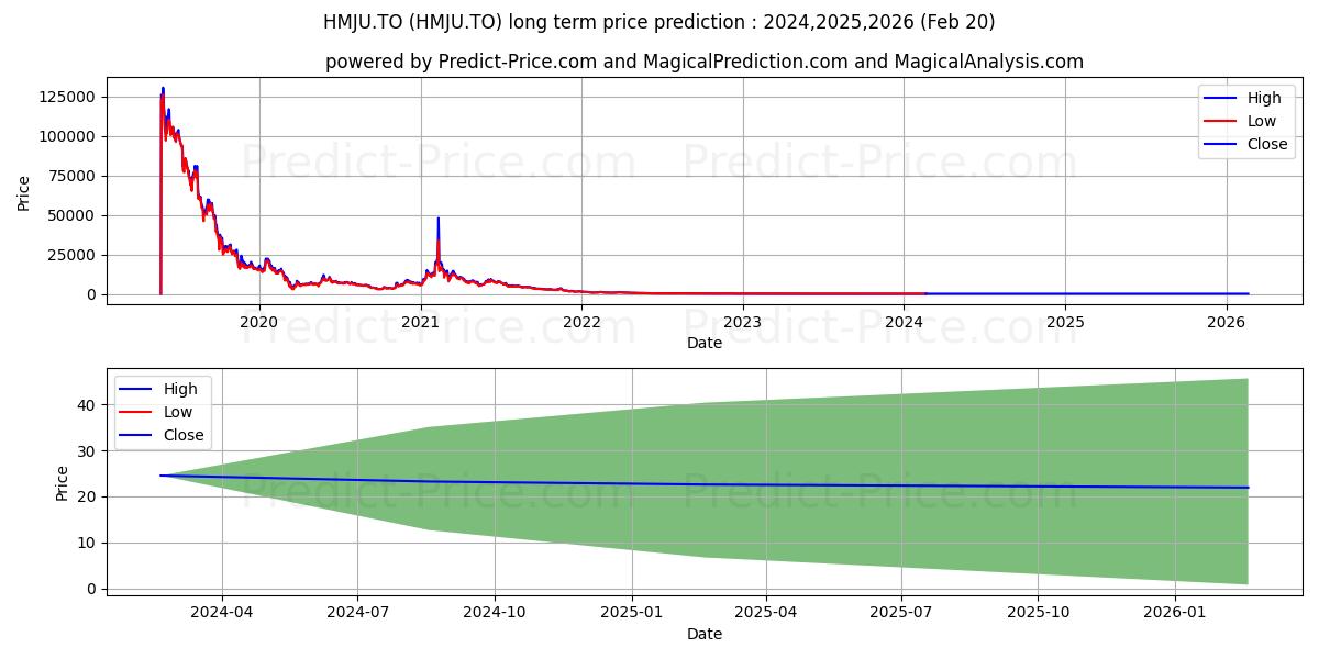 BETAPRO MARIJUANA COS 2X DAILY  stock long term price prediction: 2024,2025,2026|HMJU.TO: 28.1987