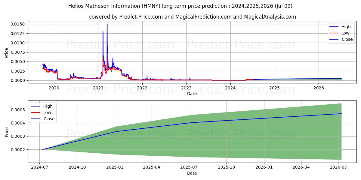 HELIOS & MATHESON ANALYTICS INC stock long term price prediction: 2024,2025,2026|HMNY: 0.0004