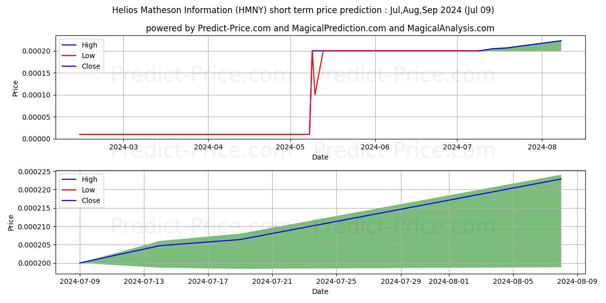 HELIOS & MATHESON ANALYTICS INC stock short term price prediction: Jul,Aug,Sep 2024|HMNY: 0.00037