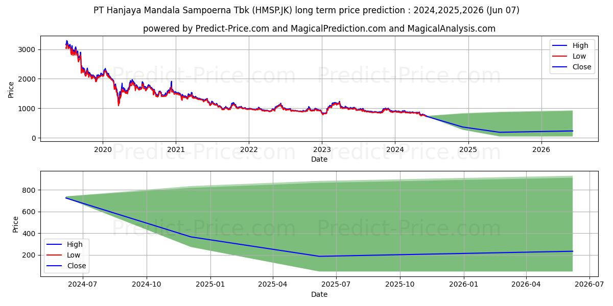 H.M. Sampoerna Tbk. stock long term price prediction: 2024,2025,2026|HMSP.JK: 1175.2503