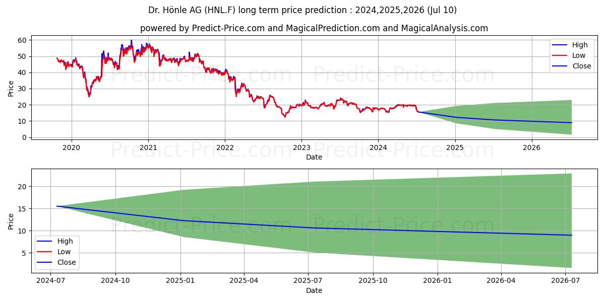 DR. HOENLE AG O.N. stock long term price prediction: 2024,2025,2026|HNL.F: 24.4509