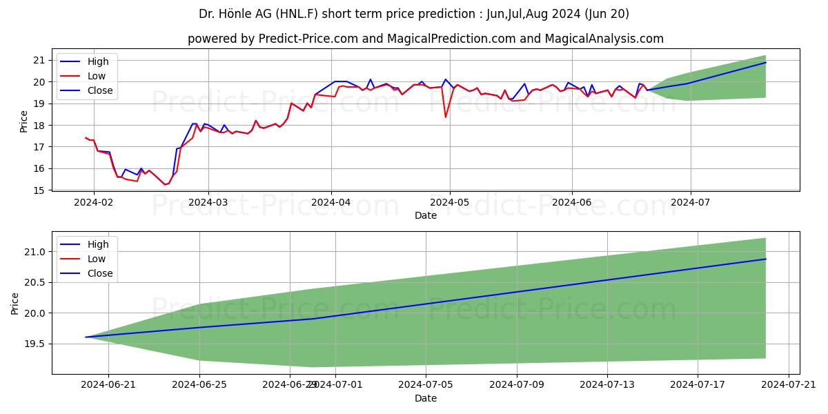 DR. HOENLE AG O.N. stock short term price prediction: Jul,Aug,Sep 2024|HNL.F: 26.92