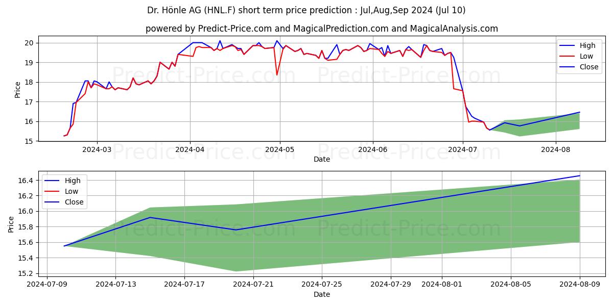 DR. HOENLE AG O.N. stock short term price prediction: Jul,Aug,Sep 2024|HNL.F: 24.45