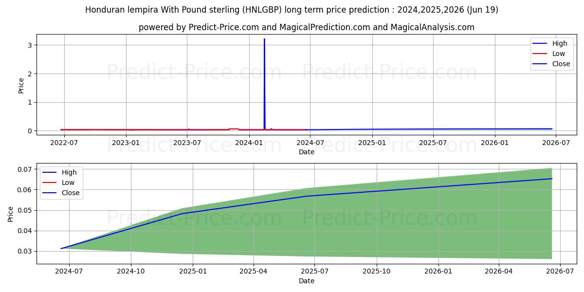 Honduran lempira With Pound sterling stock long term price prediction: 2024,2025,2026|HNLGBP(Forex): 0.0577