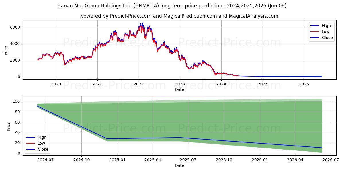 HANAN MOR GRP HLDG stock long term price prediction: 2024,2025,2026|HNMR.TA: 225.7373