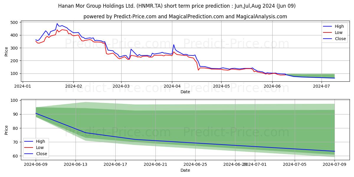 HANAN MOR GRP HLDG stock short term price prediction: May,Jun,Jul 2024|HNMR.TA: 225.74