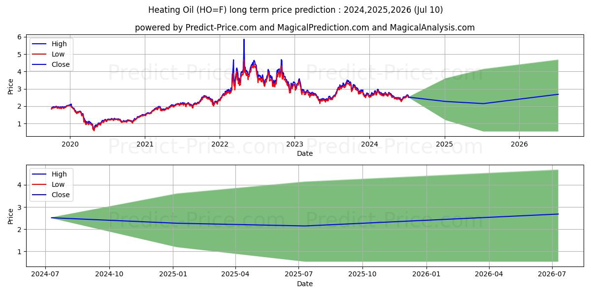 Heating Oil  long term price prediction: 2024,2025,2026|HO=F: 3.52$