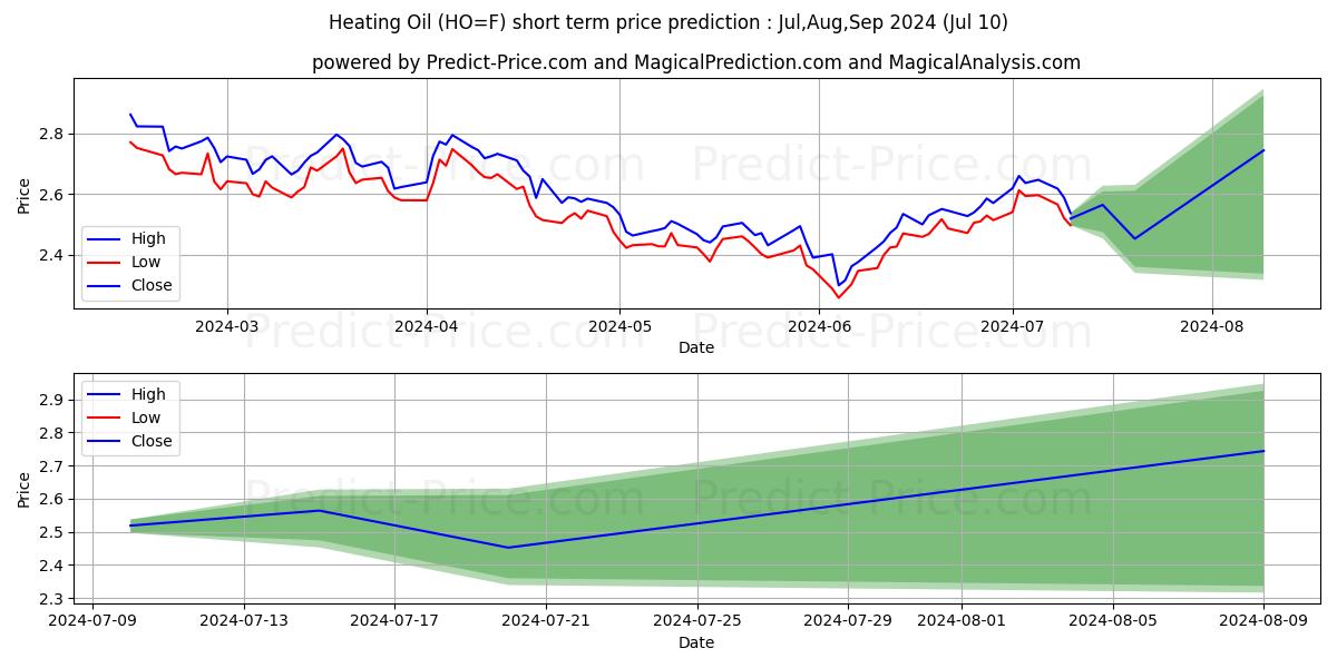 Heating Oil  short term price prediction: Jul,Aug,Sep 2024|HO=F: 3.52$