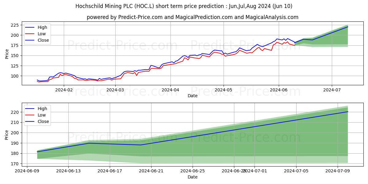 HOCHSCHILD MINING PLC ORD 25P stock short term price prediction: May,Jun,Jul 2024|HOC.L: 238.22