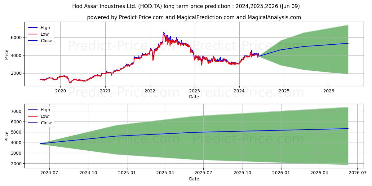 HOD-ASSAF INDS stock long term price prediction: 2024,2025,2026|HOD.TA: 6306.1543