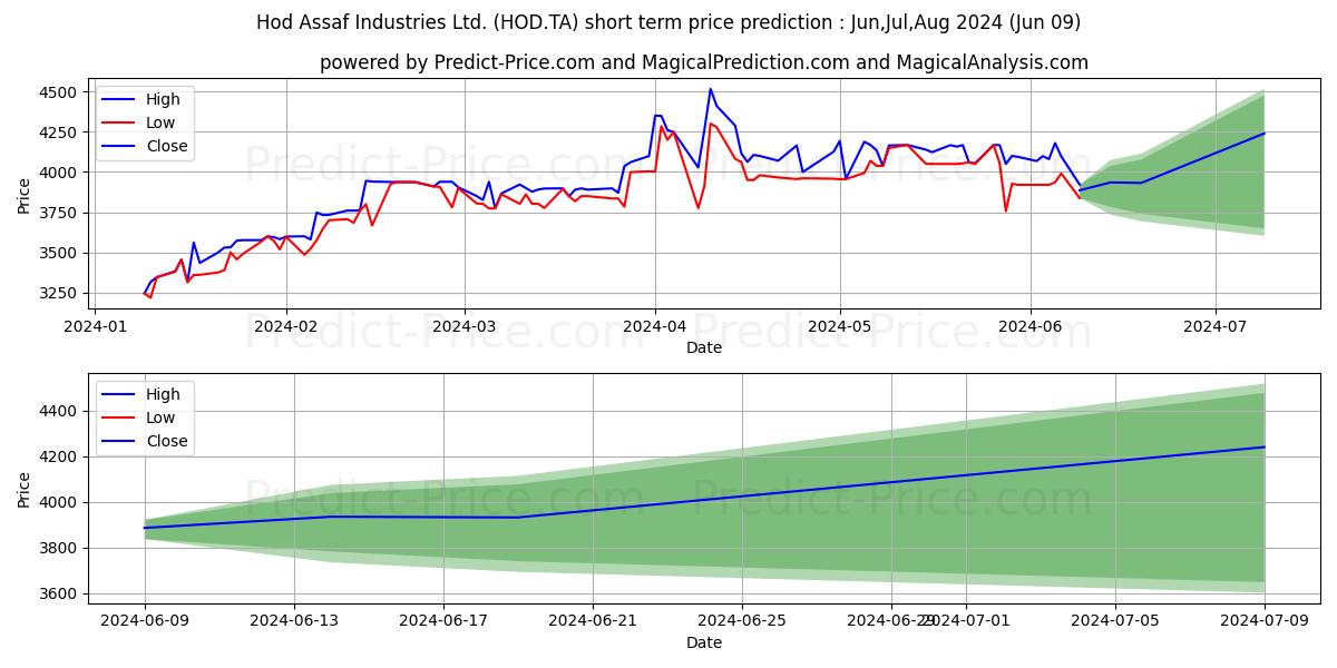 HOD-ASSAF INDS stock short term price prediction: May,Jun,Jul 2024|HOD.TA: 6,306.1542606353759765625000000000000