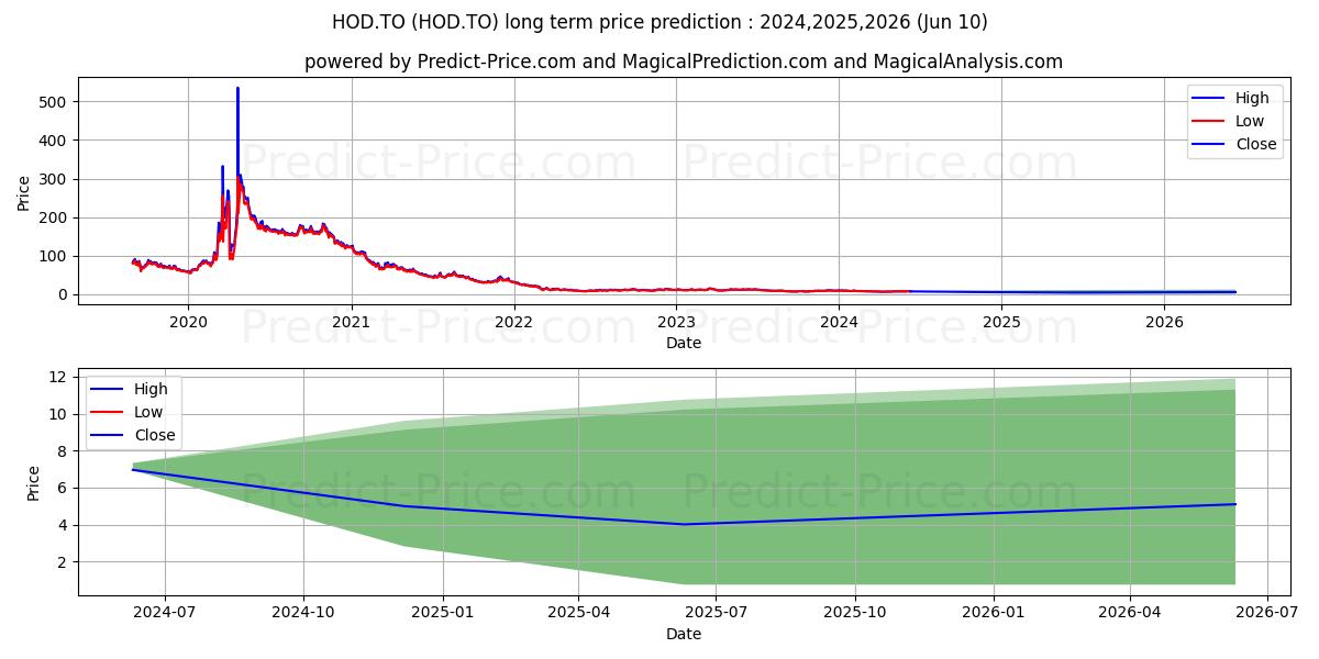 BETAPRO CRUDE OIL INV LVGD DLY  stock long term price prediction: 2024,2025,2026|HOD.TO: 9.5411