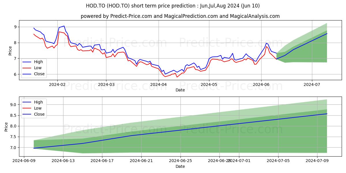 BETAPRO CRUDE OIL INV LVGD DLY  stock short term price prediction: May,Jun,Jul 2024|HOD.TO: 9.54