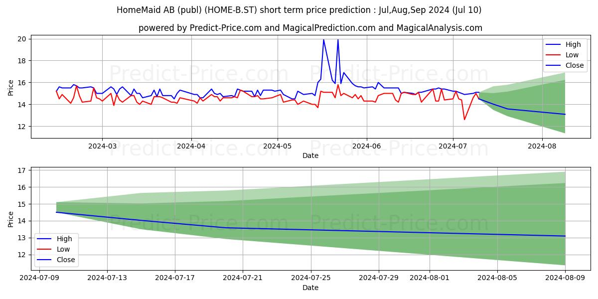 HomeMaid Hemservice AB ser. B stock short term price prediction: Jul,Aug,Sep 2024|HOME-B.ST: 23.51