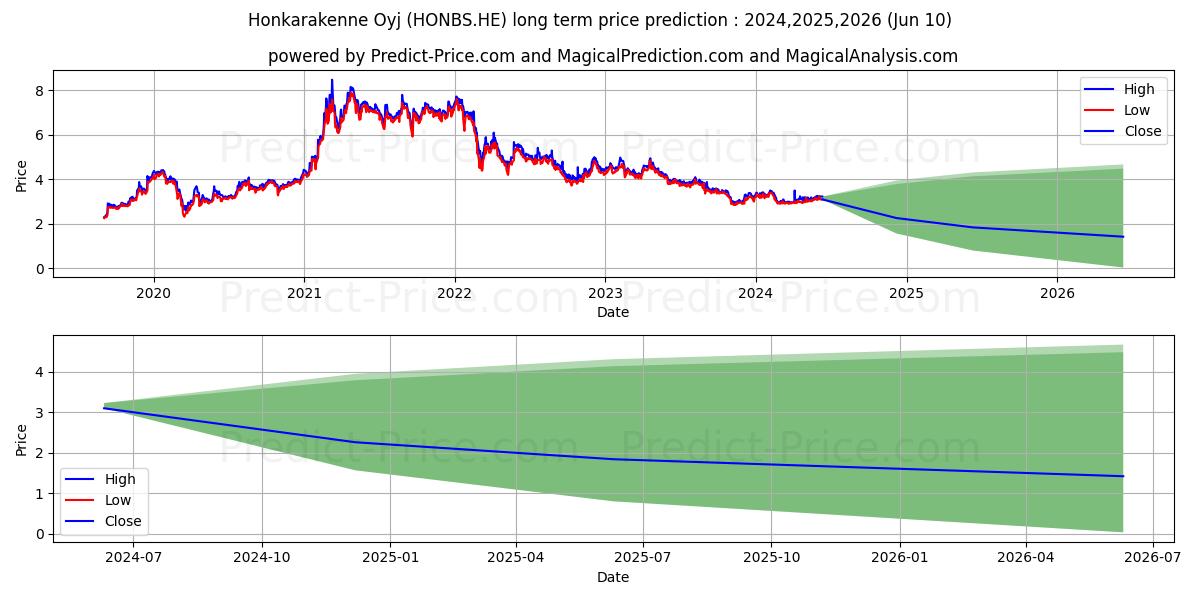 Honkarakenne Oyj B stock long term price prediction: 2024,2025,2026|HONBS.HE: 3.6871
