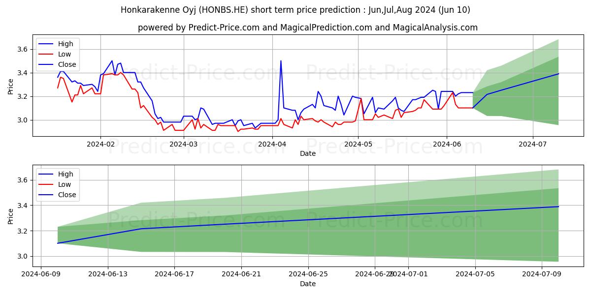 Honkarakenne Oyj B stock short term price prediction: May,Jun,Jul 2024|HONBS.HE: 3.69