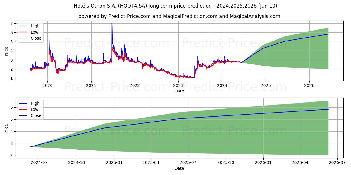 HOTEIS OTHONPN stock long term price prediction: 2024,2025,2026|HOOT4.SA: 5.255