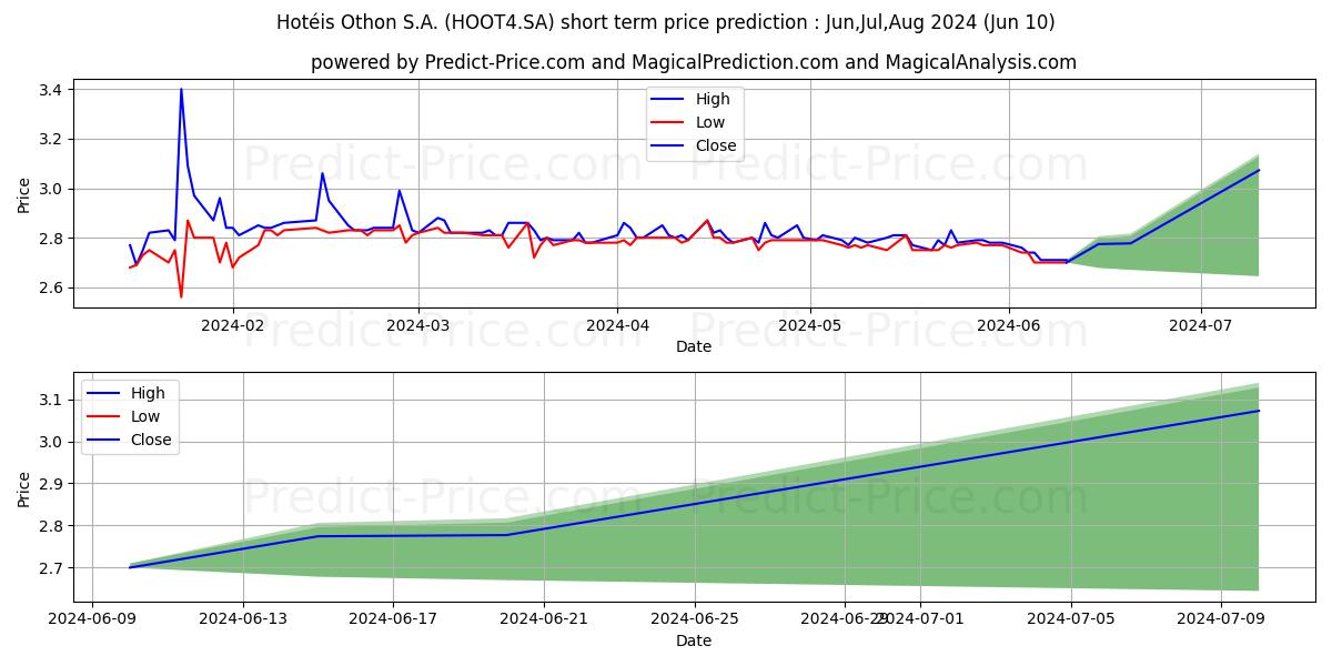 HOTEIS OTHONPN stock short term price prediction: May,Jun,Jul 2024|HOOT4.SA: 5.25