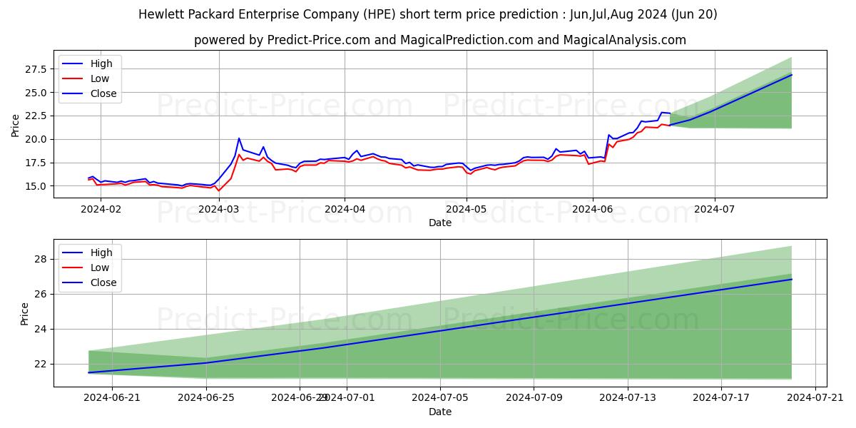 Hewlett Packard Enterprise Comp stock short term price prediction: Jul,Aug,Sep 2024|HPE: 30.77