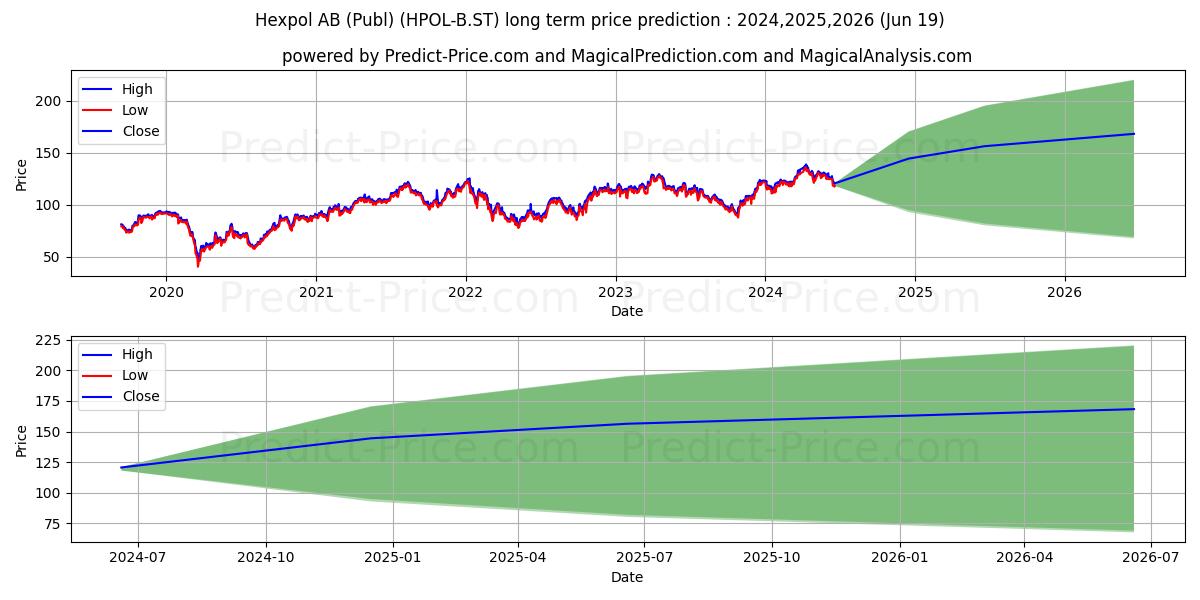 HEXPOL AB ser. B stock long term price prediction: 2024,2025,2026|HPOL-B.ST: 195.4837