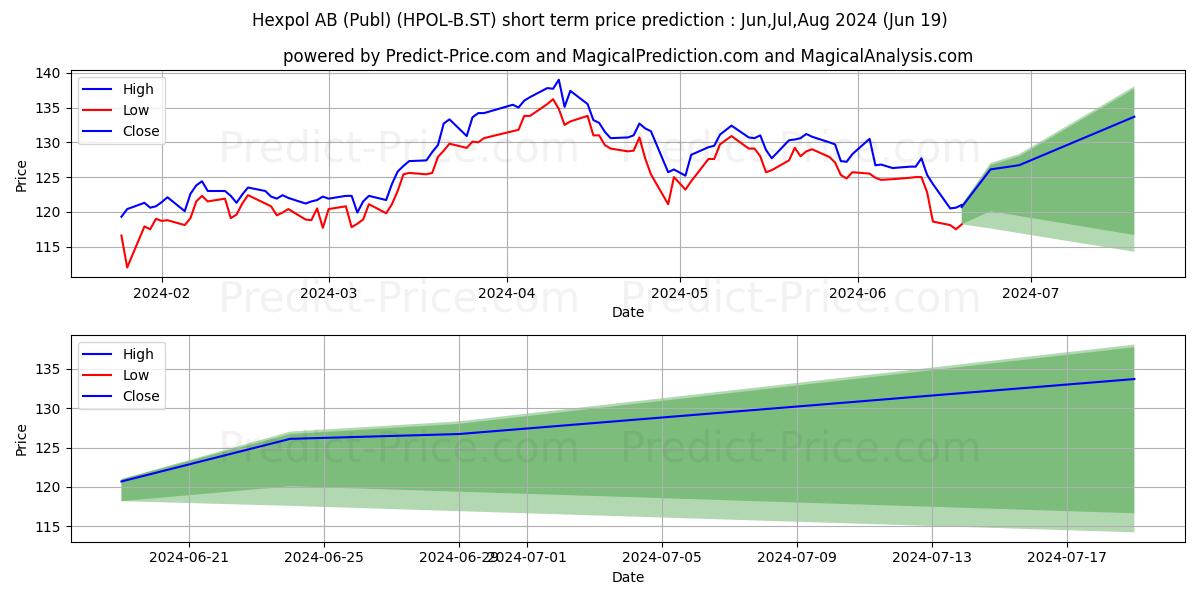 HEXPOL AB ser. B stock short term price prediction: May,Jun,Jul 2024|HPOL-B.ST: 195.4836899422829503691900754347444