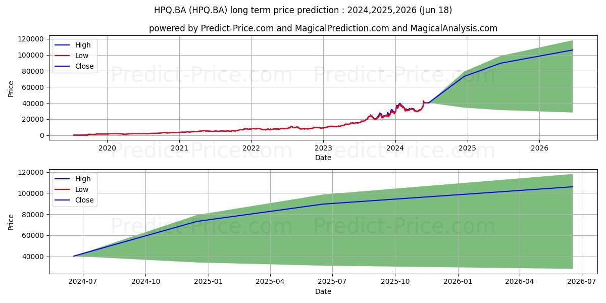 HP INC stock long term price prediction: 2024,2025,2026|HPQ.BA: 62233.9024