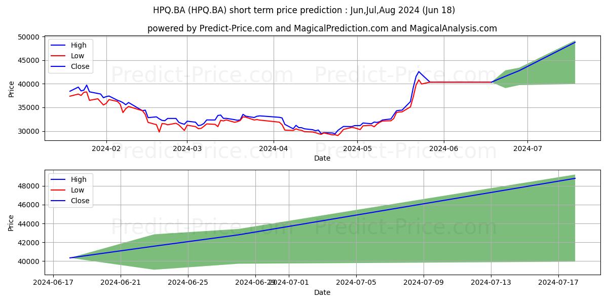 HP INC stock short term price prediction: Jul,Aug,Sep 2024|HPQ.BA: 62,233.9024448394775390625000000000000