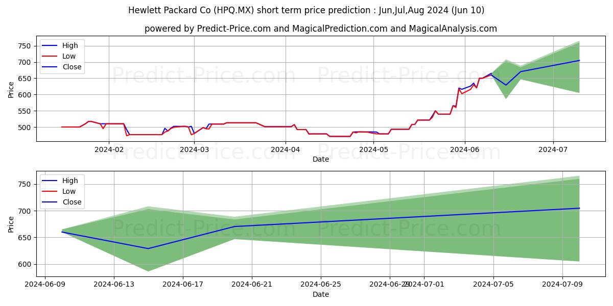 HP INCORPORATION stock short term price prediction: May,Jun,Jul 2024|HPQ.MX: 654.3383838176727067548199556767941