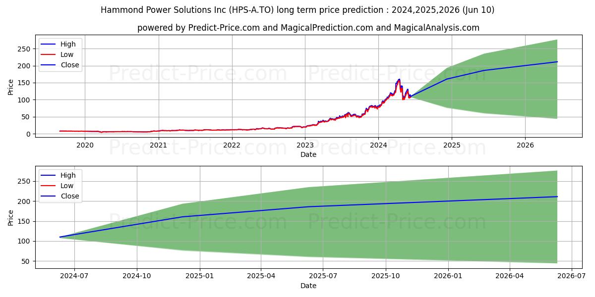 HAMMOND POWER SOLUTIONS INC., C stock long term price prediction: 2024,2025,2026|HPS-A.TO: 231.4102