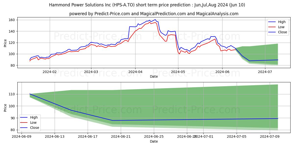 HAMMOND POWER SOLUTIONS INC., C stock short term price prediction: May,Jun,Jul 2024|HPS-A.TO: 231.41