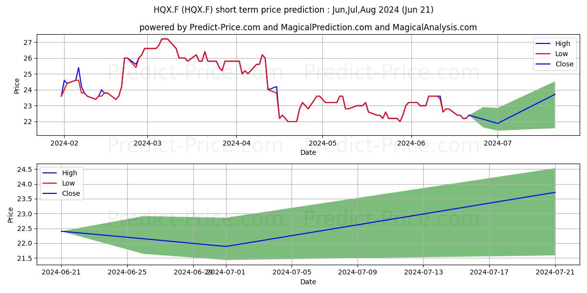 DOMINOS PIZZA ENTERPR.LTD stock short term price prediction: Jul,Aug,Sep 2024|HQX.F: 24.83