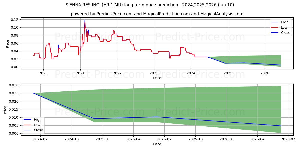 SIENNA RES INC. stock long term price prediction: 2024,2025,2026|HRJ1.MU: 0.0263