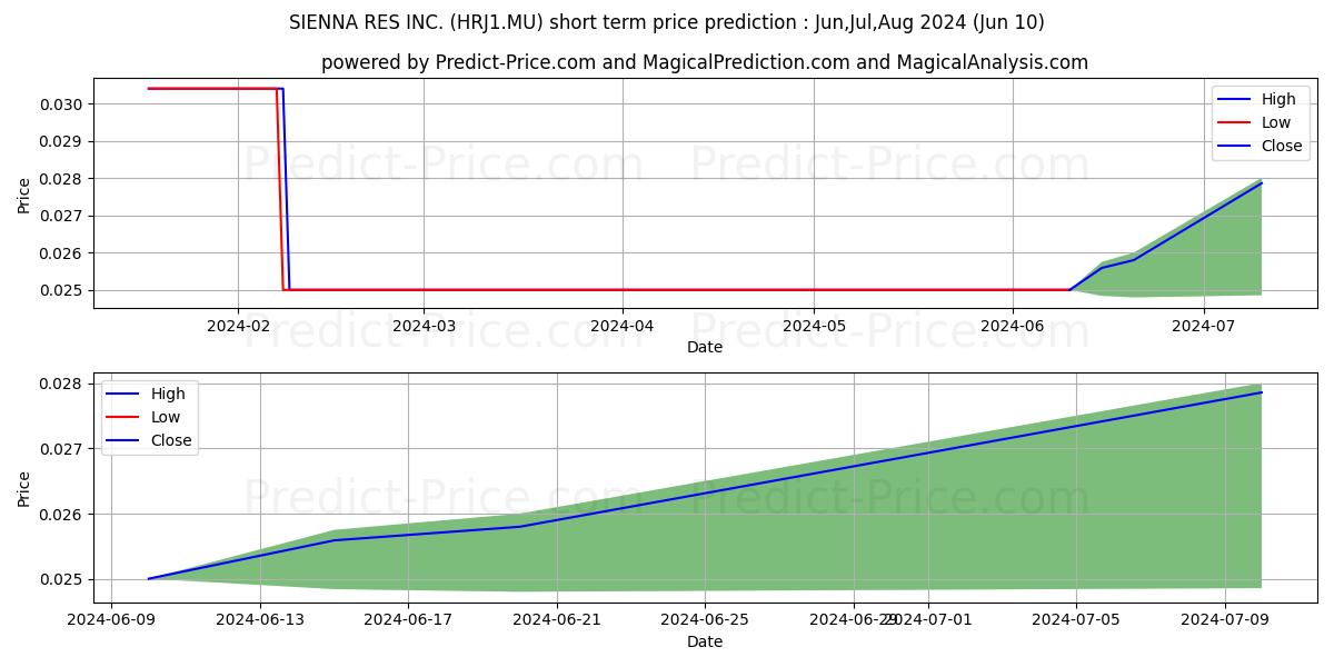 SIENNA RES INC. stock short term price prediction: May,Jun,Jul 2024|HRJ1.MU: 0.026