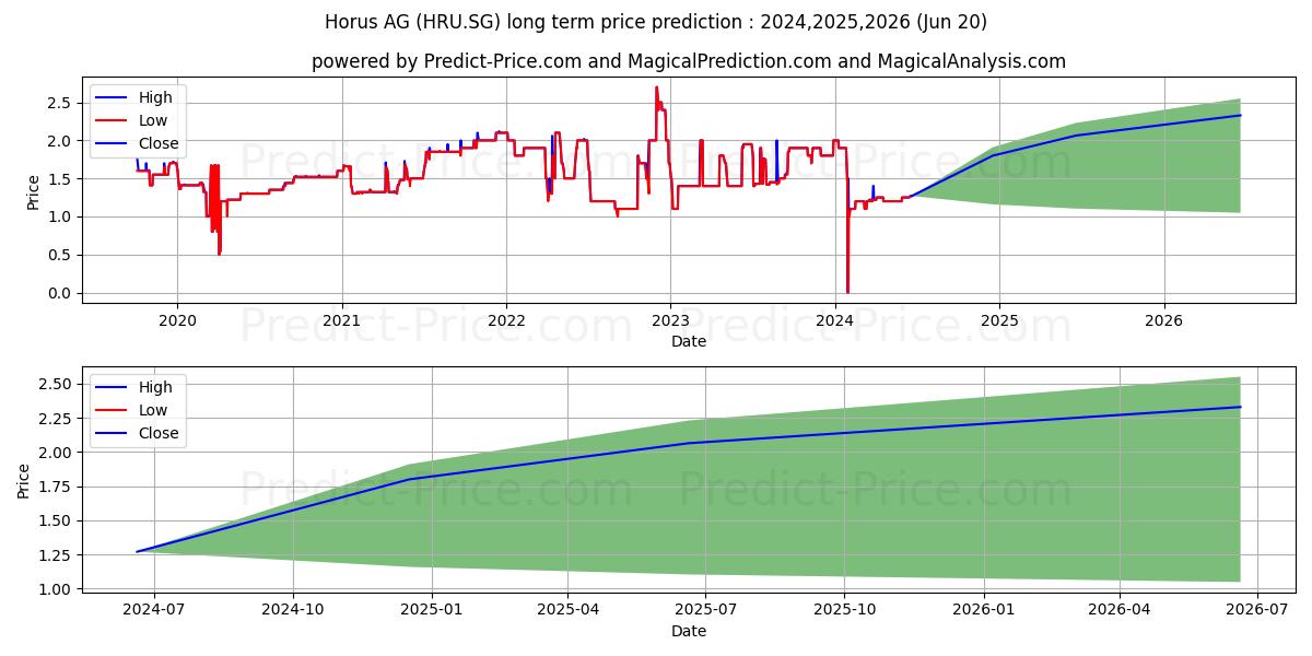 HORUS AG Inhaber-Aktien o.N. stock long term price prediction: 2024,2025,2026|HRU.SG: 1.8051