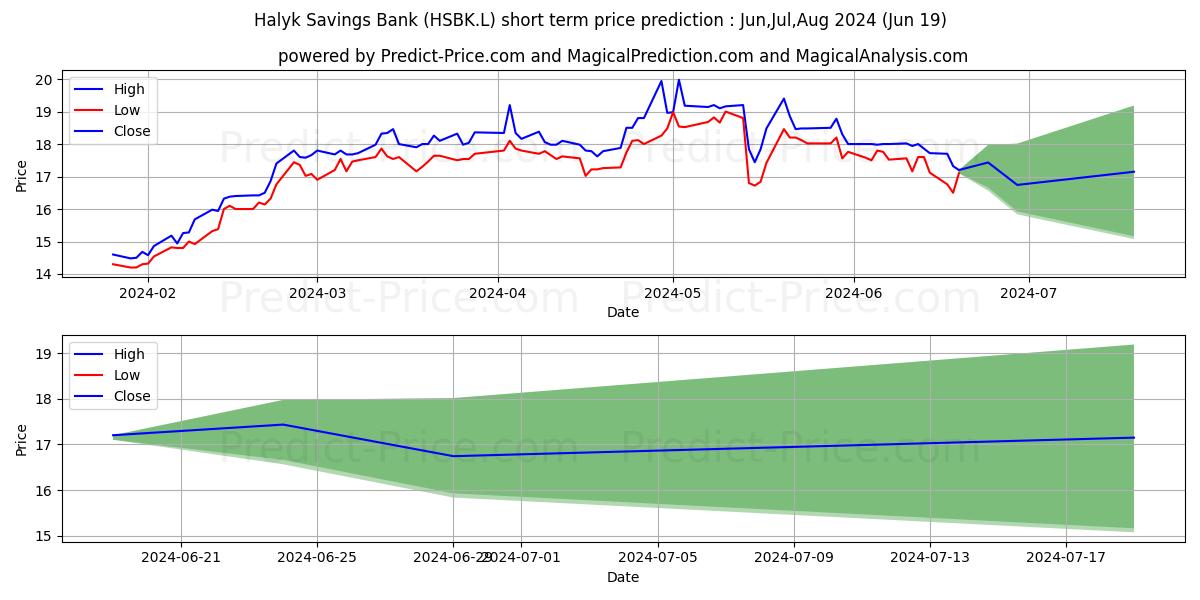 Halyk Savings Bank stock short term price prediction: Jul,Aug,Sep 2024|HSBK.L: 32.84